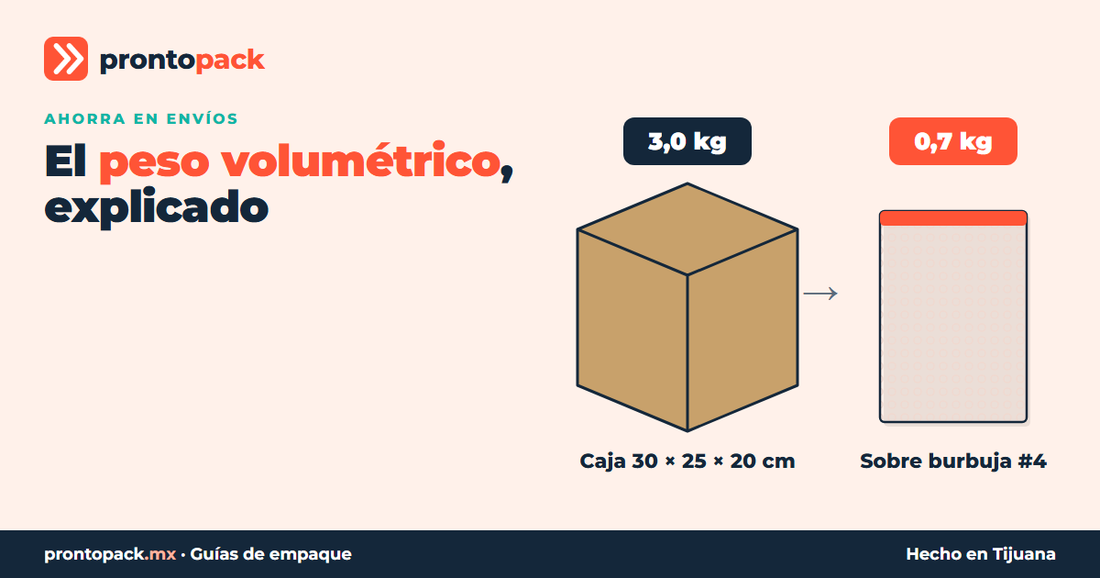 Peso volumétrico: una caja se cobra 3,0 kg y un sobre burbuja 0,7 kg